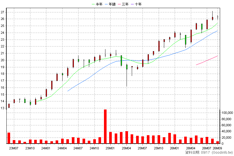 00926 凱基全球菁英55 月K線圖(股價已還原權息)