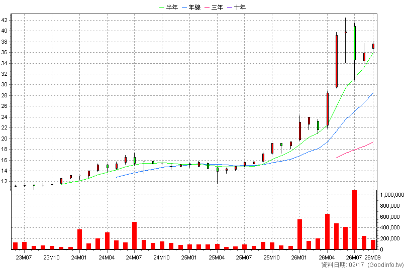 00927 群益半導體收益 月K線圖(股價已還原權息)