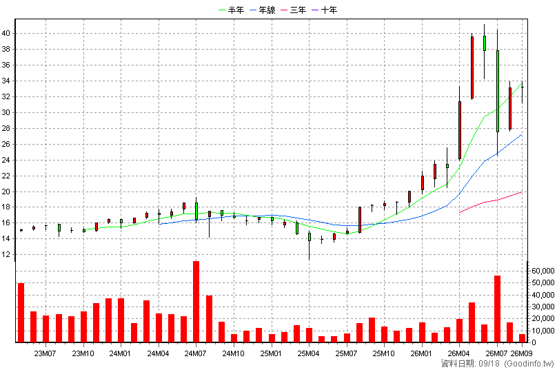 00928 中信上櫃ESG30 月K線圖