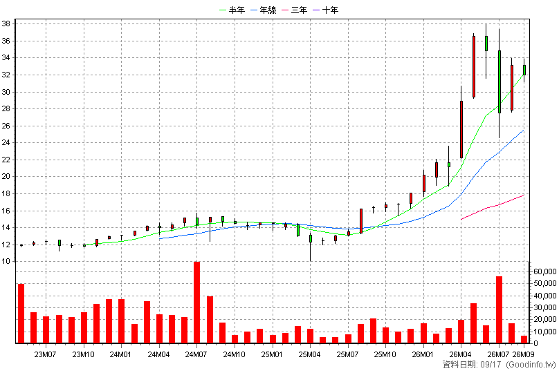 00928 中信上櫃ESG30 月K線圖(股價已還原權息)