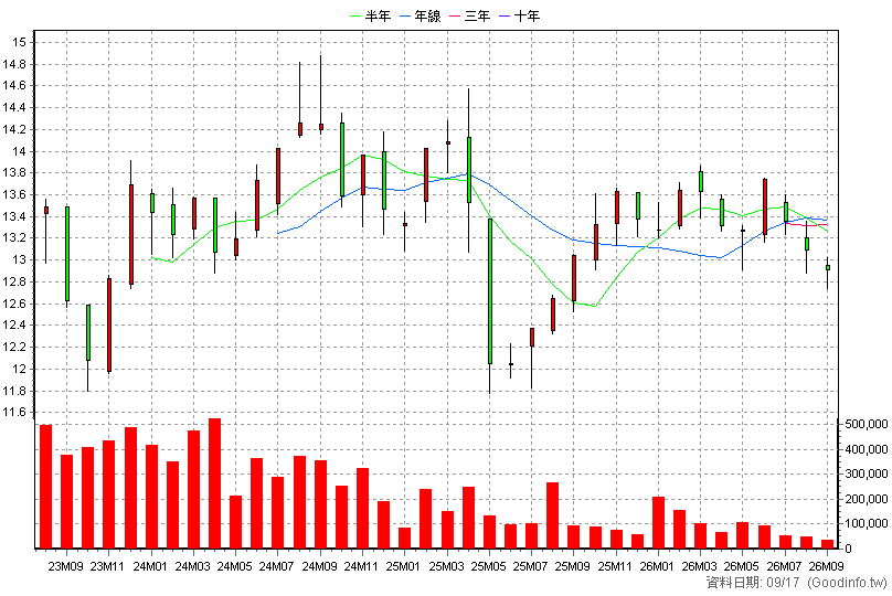 00931B 統一美債20年 月K線圖(股價已還原權息)