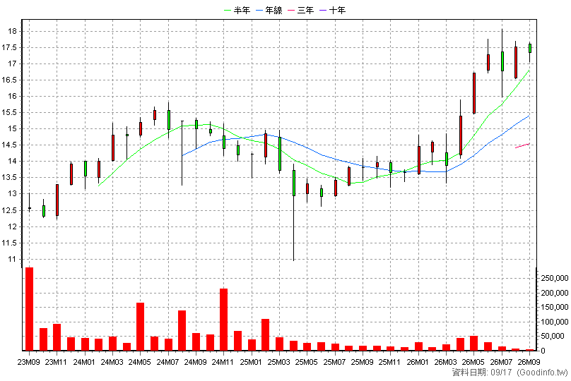 00932 兆豐永續高息等權 月K線圖(股價已還原權息)