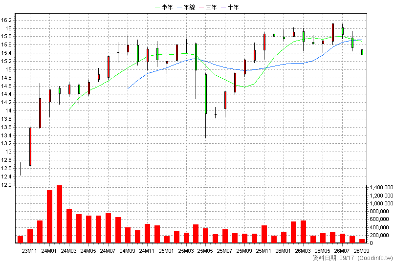 00933B 國泰10Y+金融債 月K線圖(股價已還原權息)