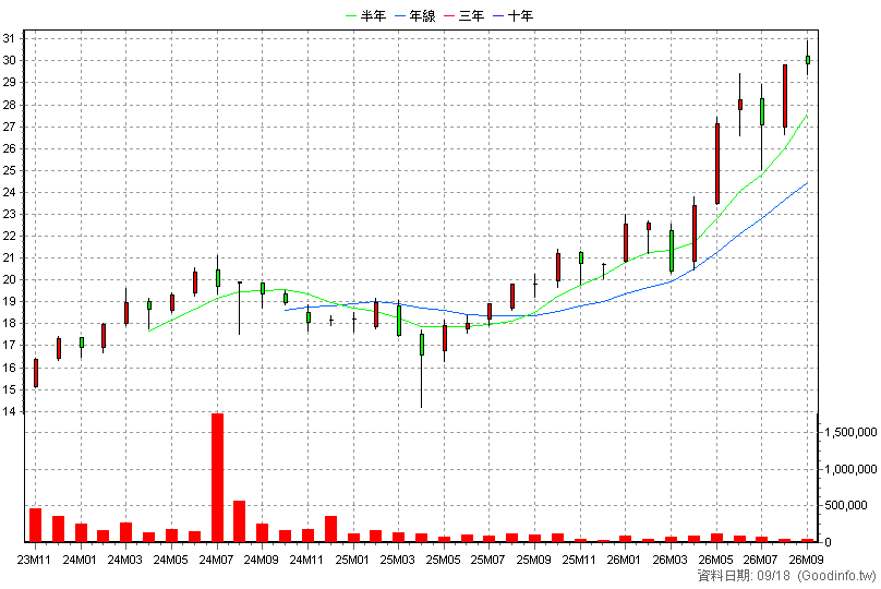 00934 中信成長高股息 月K線圖