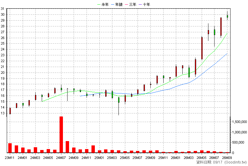 00934 中信成長高股息 月K線圖(股價已還原權息)