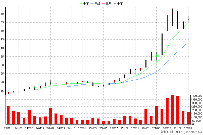 00935 野村臺灣新科技50 月K線圖(股價已還原權息)