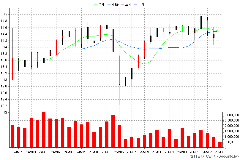 00937B 群益ESG投等債20+ 月K線圖(股價已還原權息)