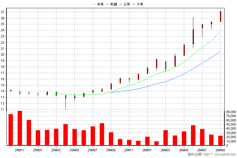 00938 凱基優選30 月K線圖(股價已還原權息)
