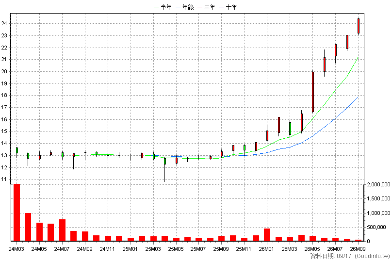00939 統一台灣高息動能 月K線圖(股價已還原權息)