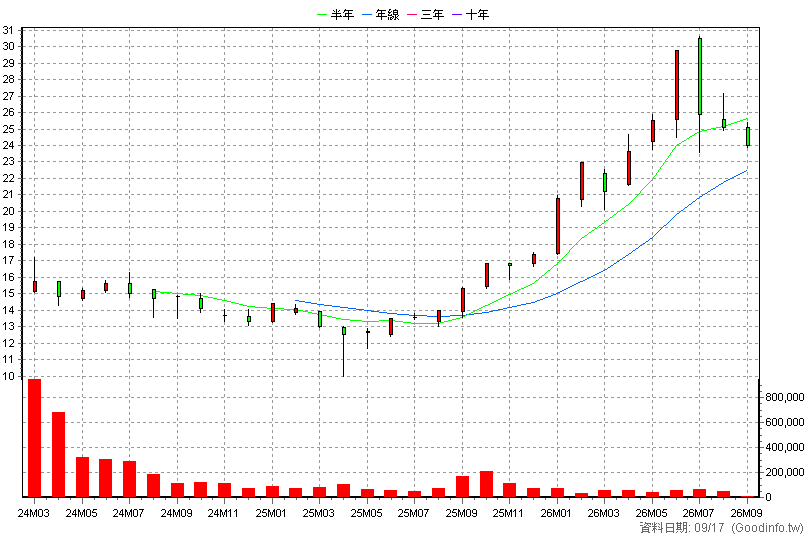 00941 中信上游半導體 月K線圖(股價已還原權息)
