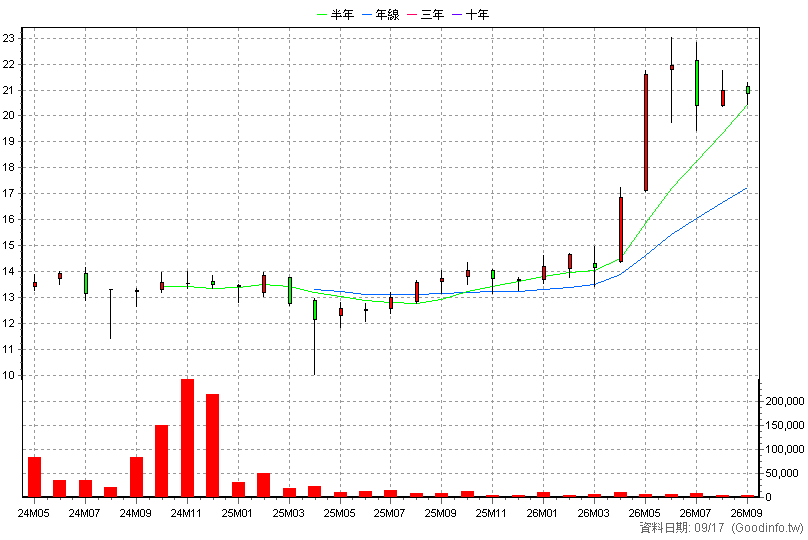 00943 兆豐電子高息等權 月K線圖(股價已還原權息)