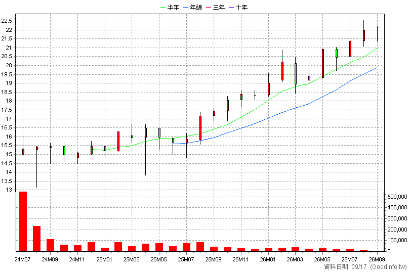 00949 復華日本龍頭 月K線圖(股價已還原權息)