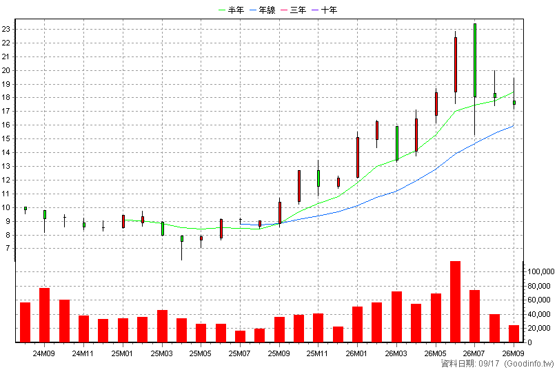 00954 中信日本半導體 月K線圖