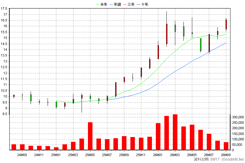 00955 中信日本商社 月K線圖