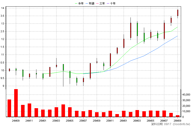 00956 中信日經高股息 月K線圖