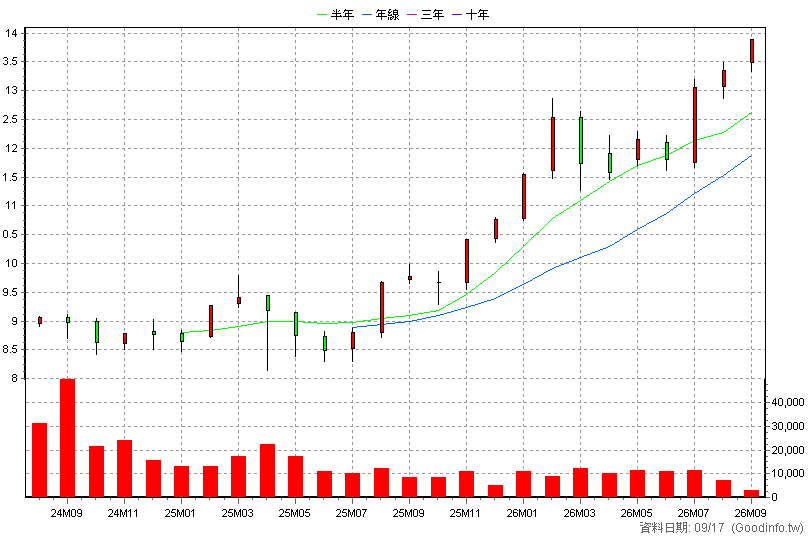00956 中信日經高股息 月K線圖(股價已還原權息)