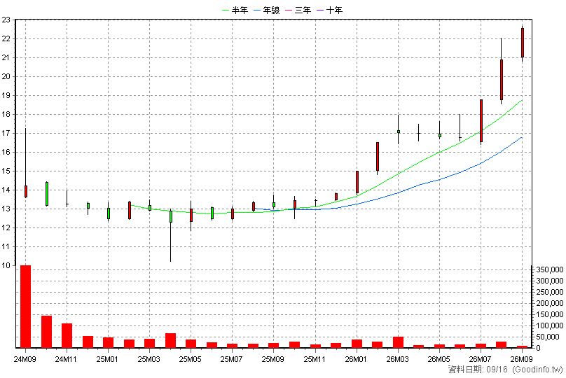 00960 野村全球航運龍頭 月K線圖(股價已還原權息)