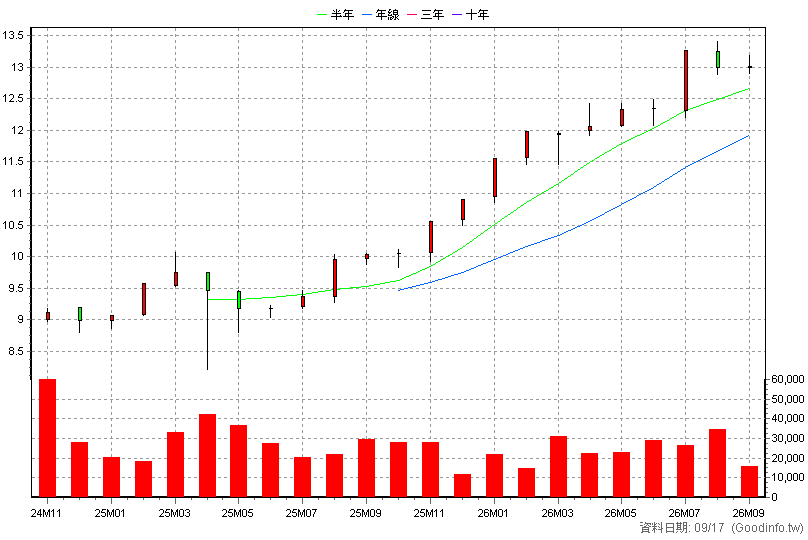 00963 中信全球高股息 月K線圖(股價已還原權息)