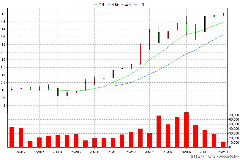00964 中信亞太高股息 月K線圖