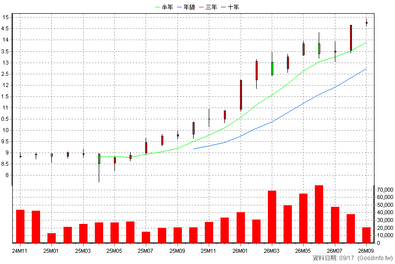 00964 中信亞太高股息 月K線圖(股價已還原權息)