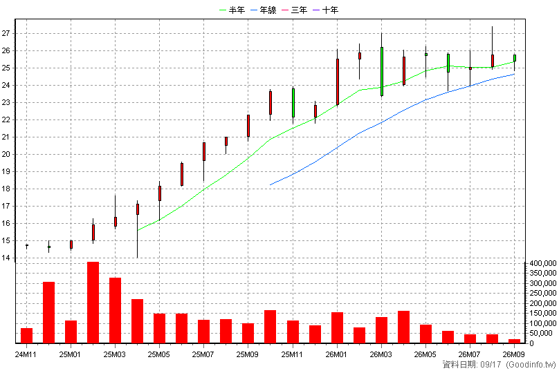 00965 元大航太防衛科技 月K線圖(股價已還原權息)
