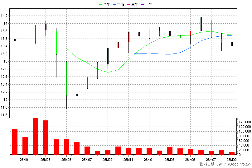 00966B 統一ESG投等債15+ 月K線圖(股價已還原權息)