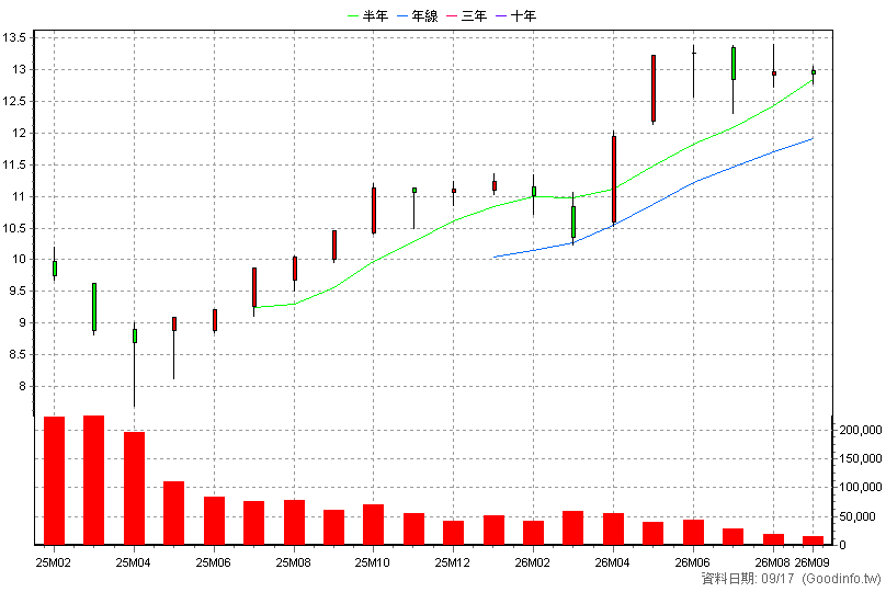 009800 中信NASDAQ 月K線圖(股價已還原權息)