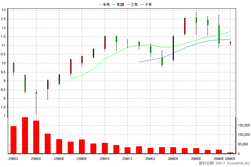 009801 中信美國創新科技 月K線圖
