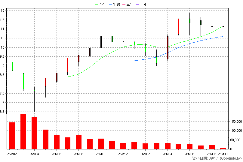 009801 中信美國創新科技 月K線圖(股價已還原權息)