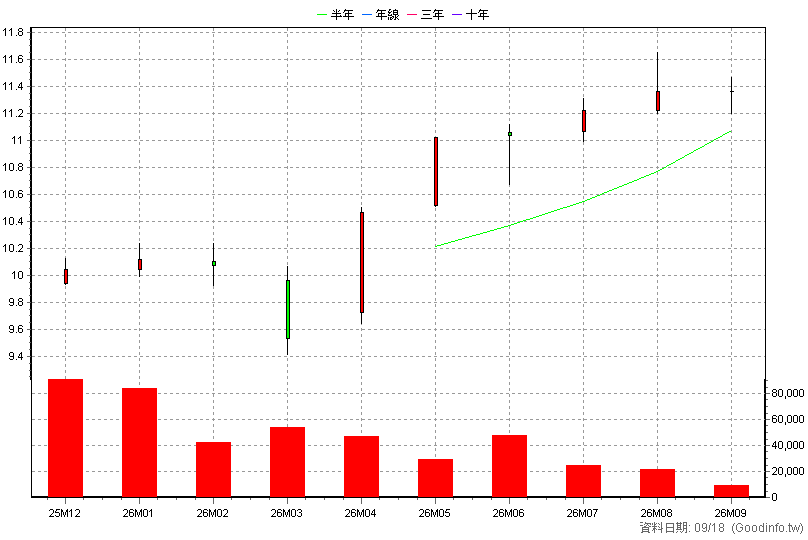 009814 富邦標普500 月K線圖(股價已還原權息)