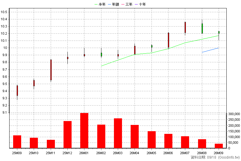 00981D 主動中信非投等債 月K線圖(股價已還原權息)
