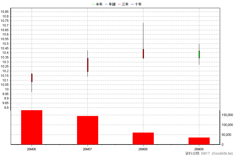 009823 群益S&P500 月K線圖