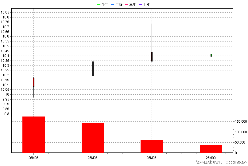009823 群益S&P500 月K線圖(股價已還原權息)