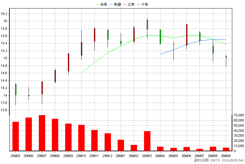 00983B 大華優利美公債20 月K線圖(股價已還原權息)