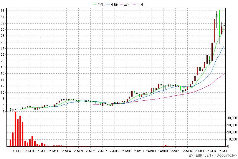 020000 富邦特選蘋果N 月K線圖