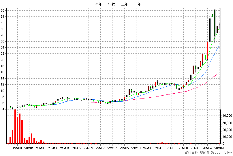 020000 富邦特選蘋果N 月K線圖(股價已還原權息)