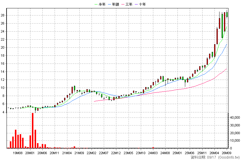 020001 富邦存股雙十N 月K線圖