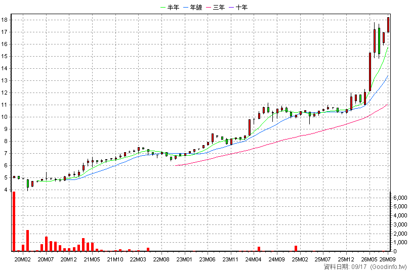 020011 統一微波高息20N 月K線圖