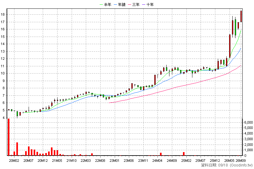 020011 統一微波高息20N 月K線圖(股價已還原權息)