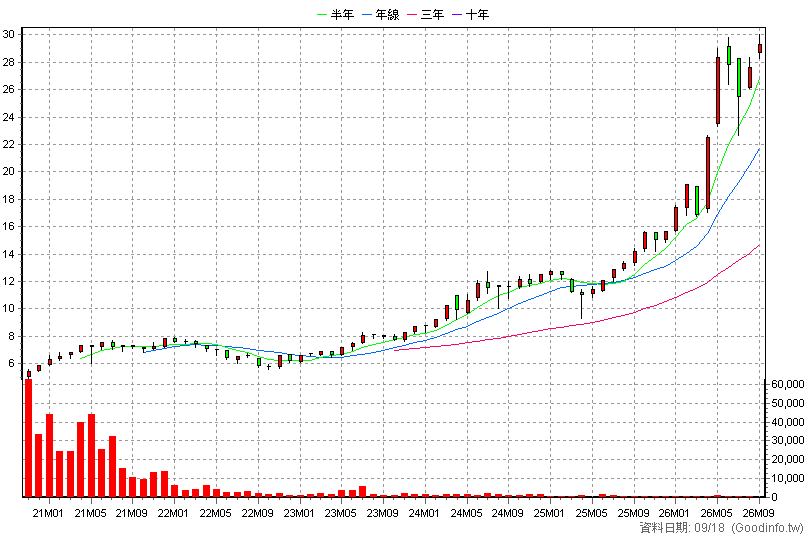 020020 元大台股領航N 月K線圖(股價已還原權息)