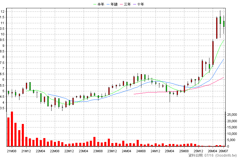 020027 元大上櫃ESG成長N 月K線圖