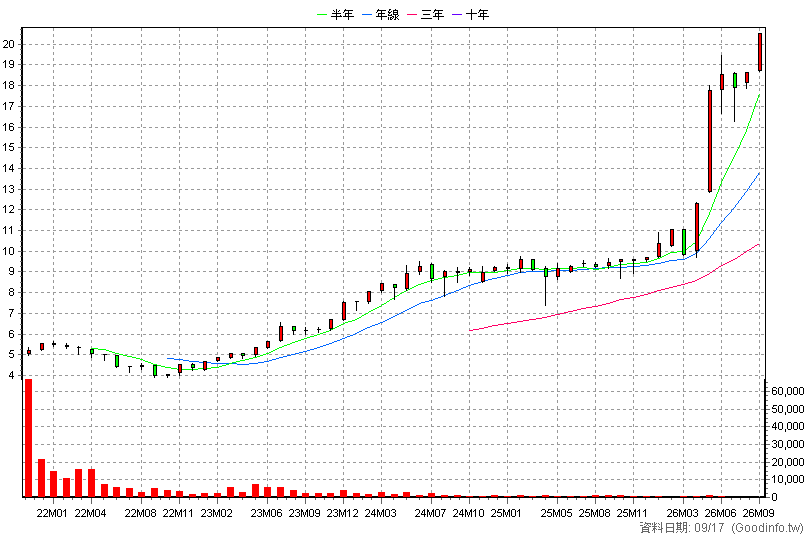 020029 元大ESG高股息N 月K線圖