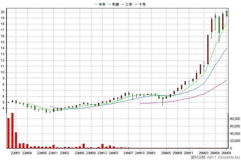 020030 統一智慧電動車N 月K線圖