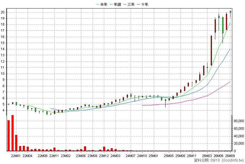 020030 統一智慧電動車N 月K線圖(股價已還原權息)