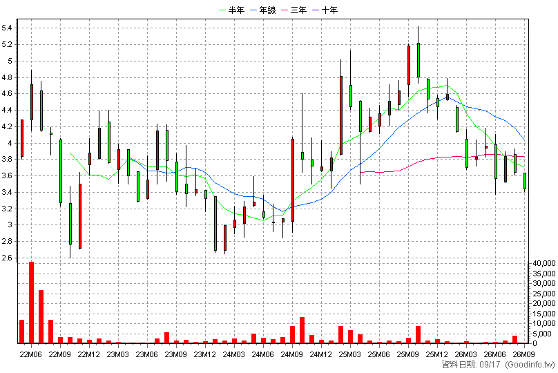 020033 統一恆生科期N 月K線圖