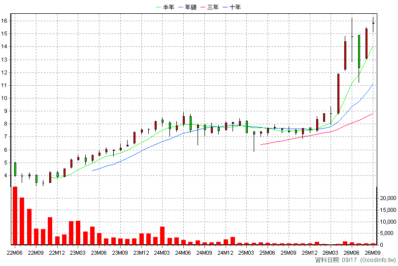 020034 元大IC設計N 月K線圖