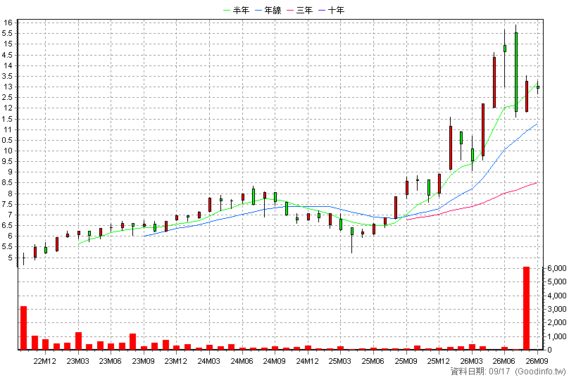 020035 元大上櫃ESG高息N 月K線圖