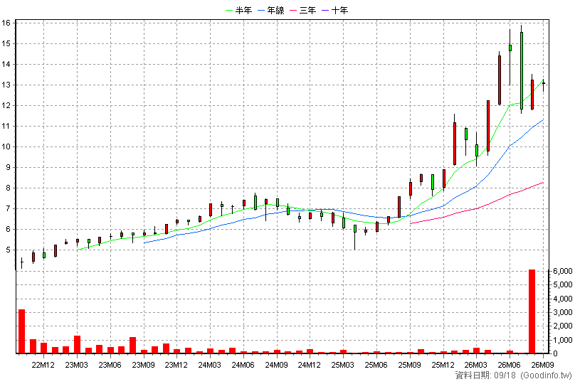 020035 元大上櫃ESG高息N 月K線圖(股價已還原權息)