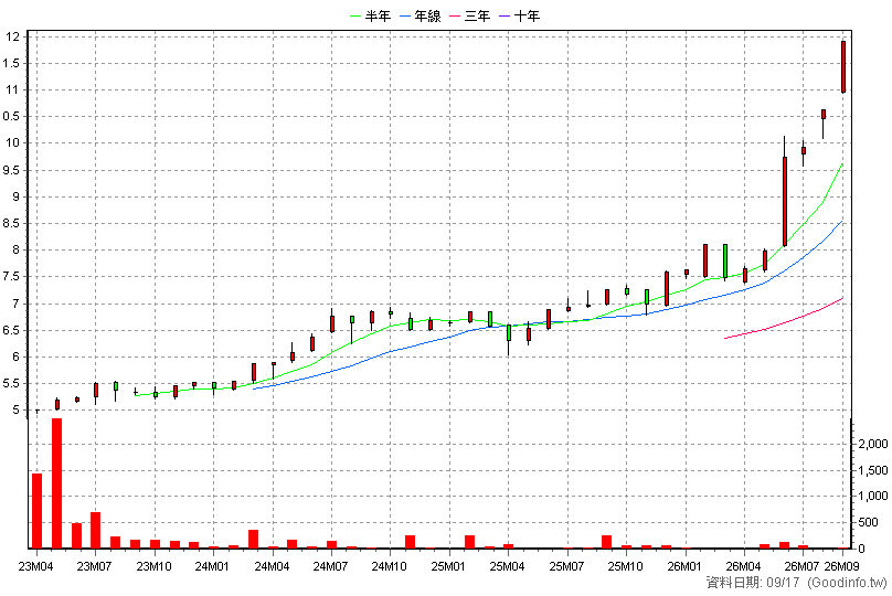 020036 元大金融配息N 月K線圖