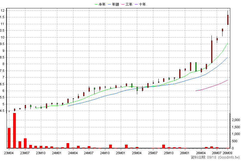 020036 元大金融配息N 月K線圖(股價已還原權息)